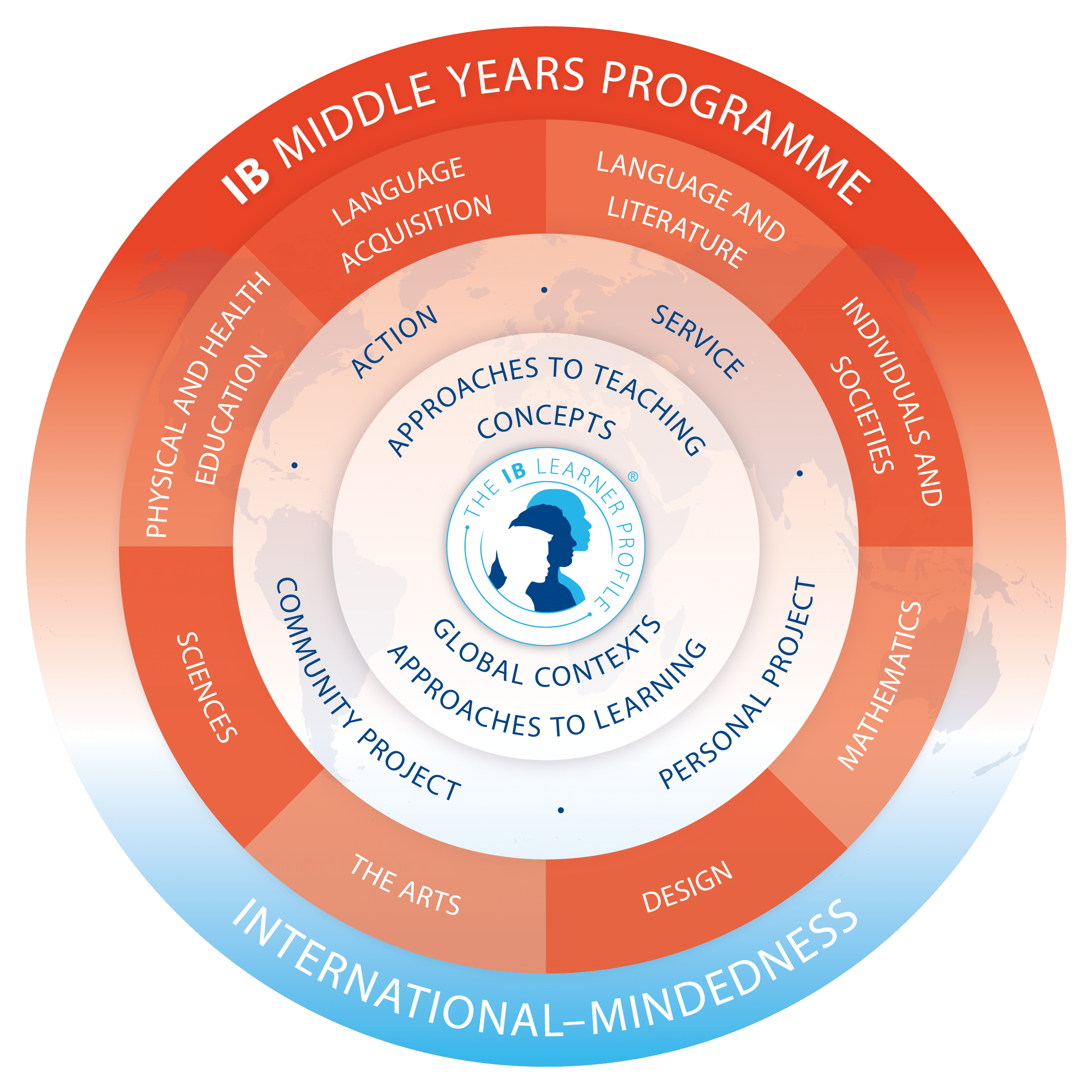 myp-model-en IB Middle Years Programme