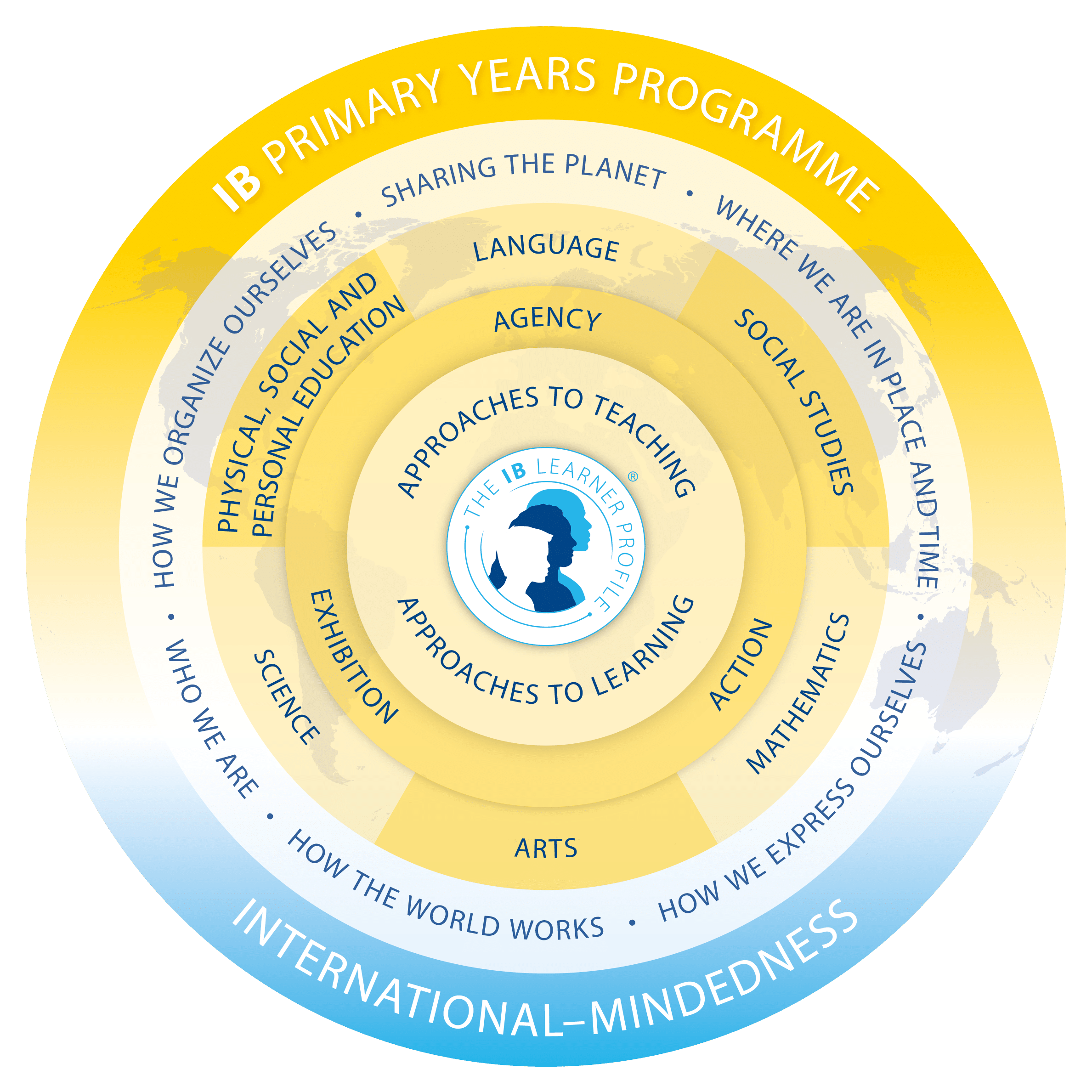 pyp-model-en IB Primary Years Programme